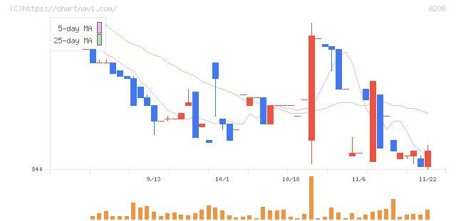 エンチョー(8208)の日足チャート