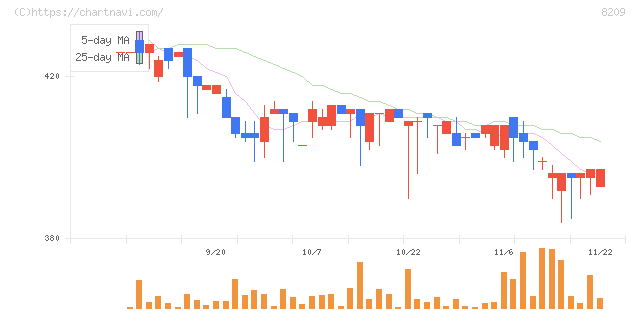フレンドリー(8209)の日足チャート