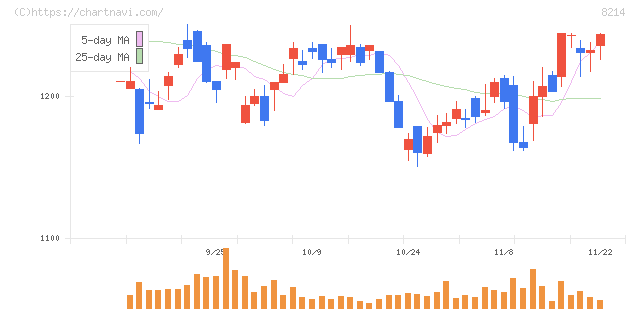 ＡＯＫＩホールディングス(8214)の日足チャート