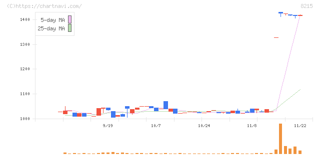 銀座山形屋(8215)の日足チャート