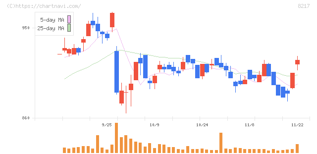 オークワ(8217)の日足チャート
