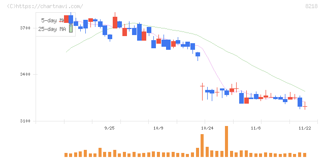 コメリ(8218)の日足チャート