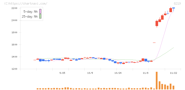 青山商事(8219)の日足チャート