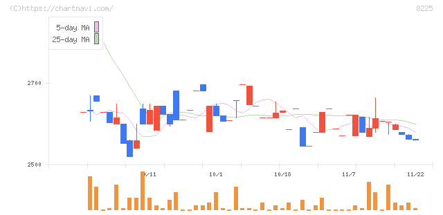 タカチホ(8225)の日足チャート