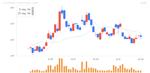 理経(8226)の日足チャート