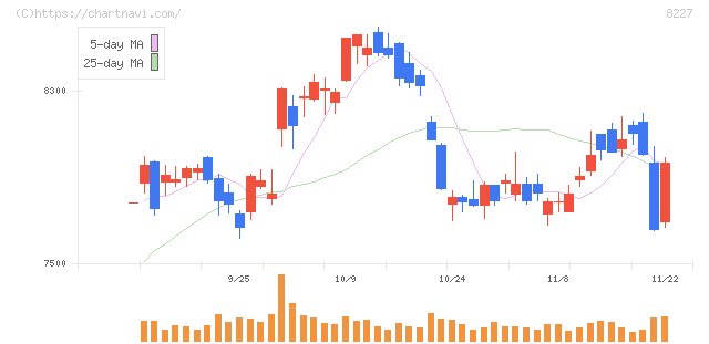 しまむら(8227)の日足チャート