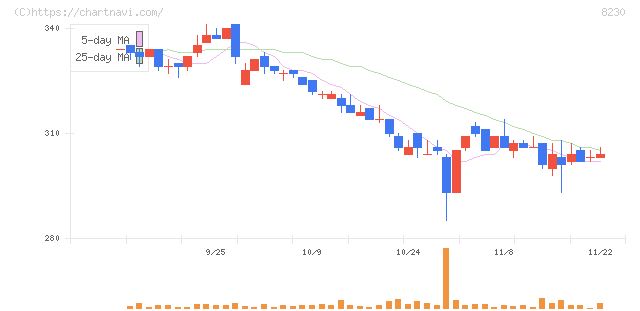 はせがわ(8230)の日足チャート