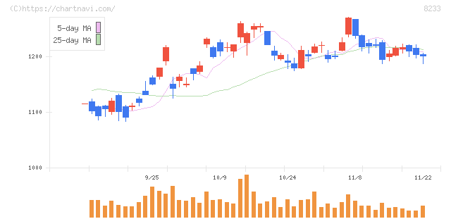 高島屋(8233)の日足チャート