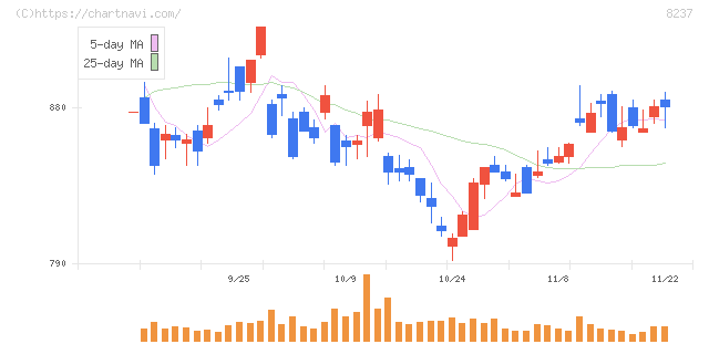 松屋(8237)の日足チャート
