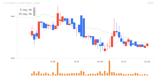井筒屋(8260)の日足チャート
