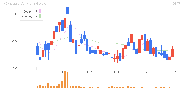 フォーバル(8275)の日足チャート