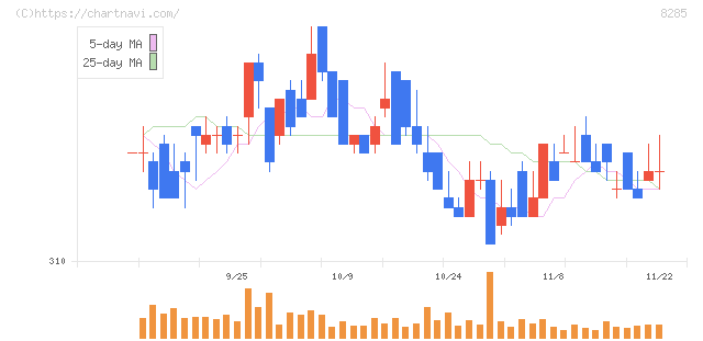 三谷産業(8285)の日足チャート