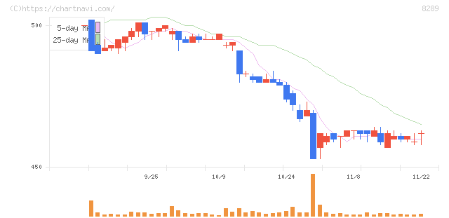 Ｏｌｙｍｐｉｃグループ(8289)の日足チャート