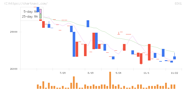 日本銀行(8301)の日足チャート