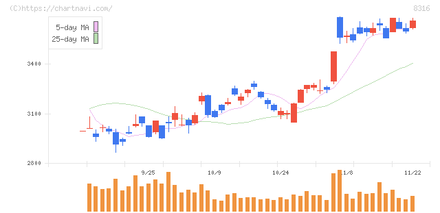 三井住友フィナンシャルグループ(8316)の日足チャート