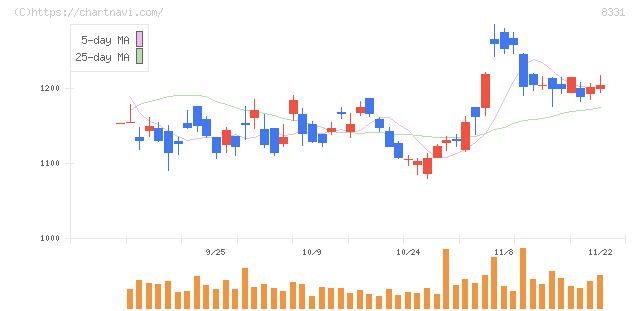 千葉銀行(8331)の日足チャート