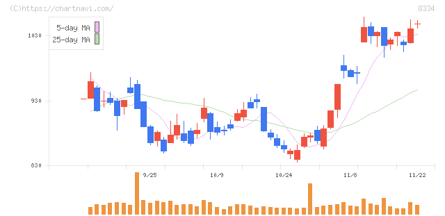 群馬銀行(8334)の日足チャート