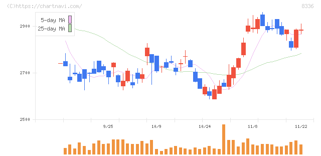 武蔵野銀行(8336)の日足チャート