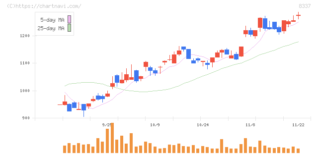 千葉興業銀行(8337)の日足チャート