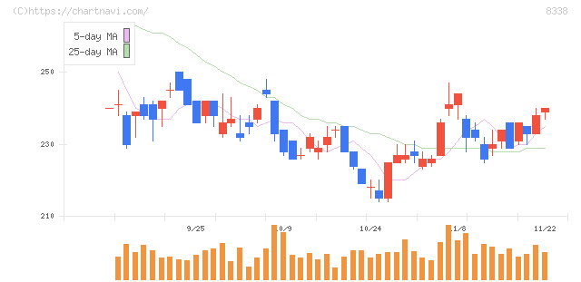 筑波銀行(8338)の日足チャート