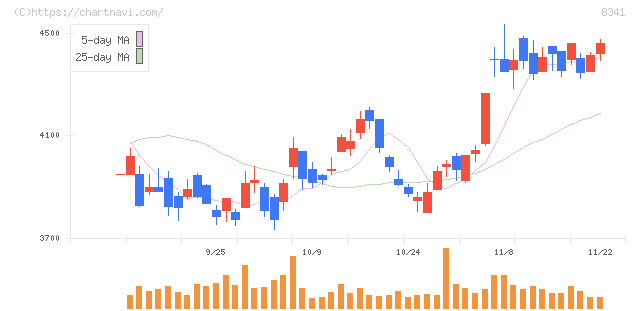 七十七銀行(8341)の日足チャート