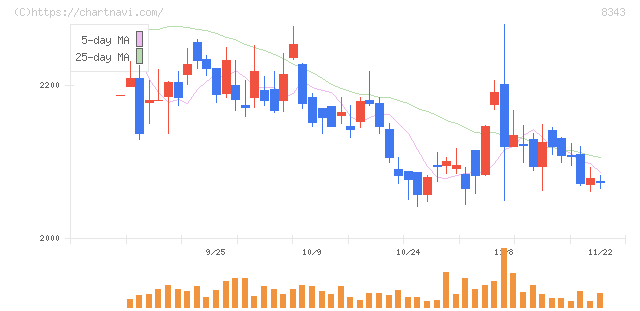 秋田銀行(8343)の日足チャート