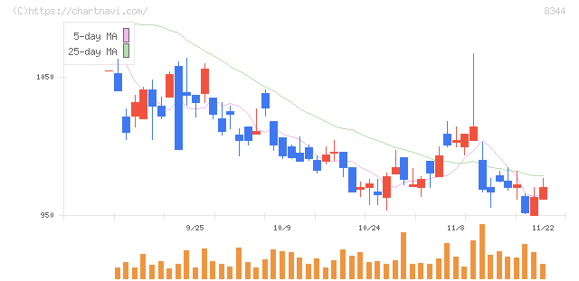 山形銀行(8344)の日足チャート