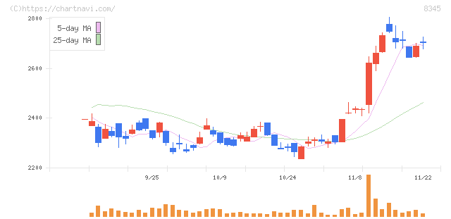 岩手銀行(8345)の日足チャート