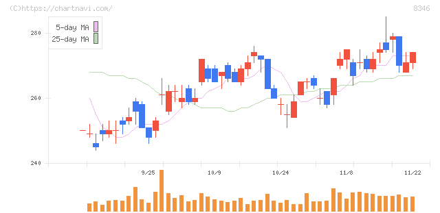 東邦銀行(8346)の日足チャート