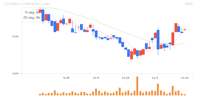 東北銀行(8349)の日足チャート