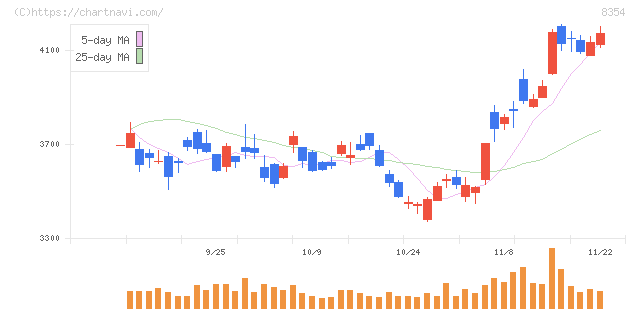 ふくおかフィナンシャルグループ(8354)の日足チャート