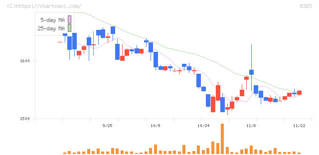 富山銀行(8365)の日足チャート
