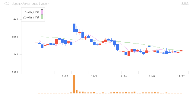 鳥取銀行(8383)の日足チャート