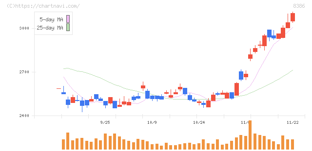 百十四銀行(8386)の日足チャート