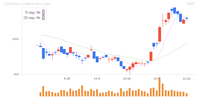 四国銀行(8387)の日足チャート