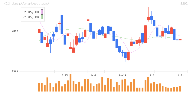 大分銀行(8392)の日足チャート