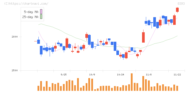 宮崎銀行(8393)の日足チャート