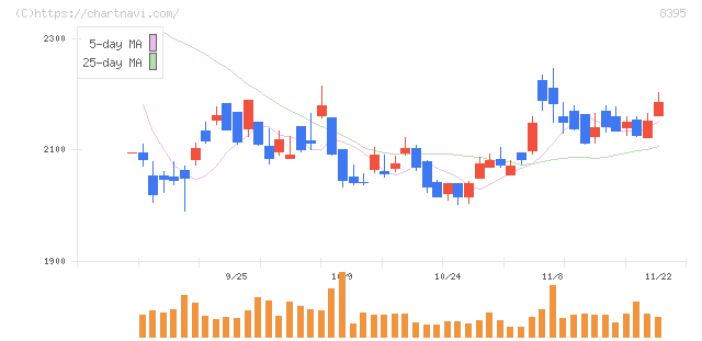 佐賀銀行(8395)の日足チャート