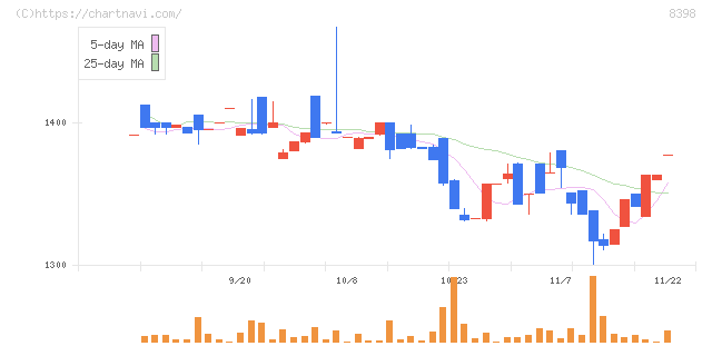 筑邦銀行(8398)の日足チャート