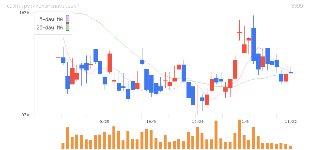 琉球銀行(8399)の日足チャート
