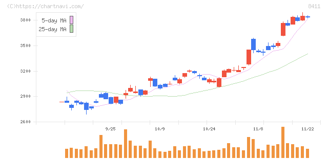 みずほフィナンシャルグループ(8411)の日足チャート