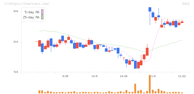 高知銀行(8416)の日足チャート