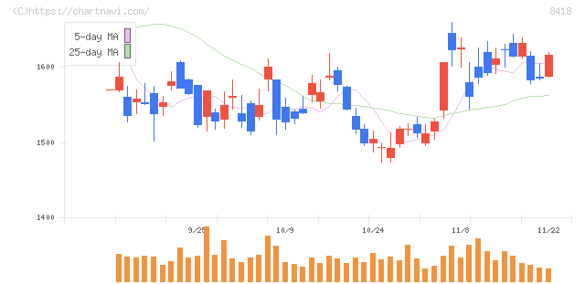 山口フィナンシャルグループ(8418)の日足チャート