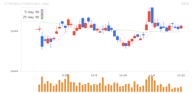 芙蓉総合リース(8424)の日足チャート