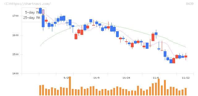 東京センチュリー(8439)の日足チャート