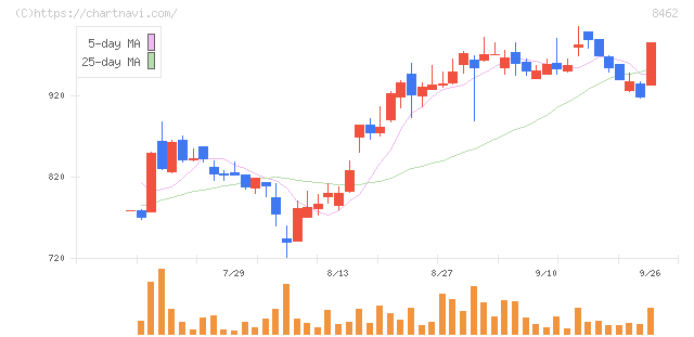 フューチャーベンチャーキャピタル(8462)の日足チャート