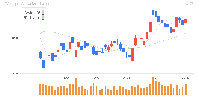ＳＢＩホールディングス(8473)の日足チャート