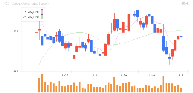 Ｊトラスト(8508)の日足チャート