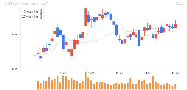 日本証券金融(8511)の日足チャート