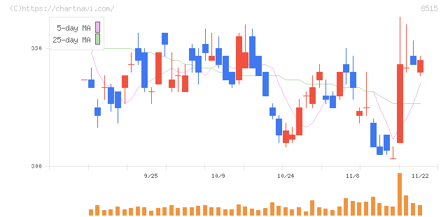 アイフル(8515)の日足チャート